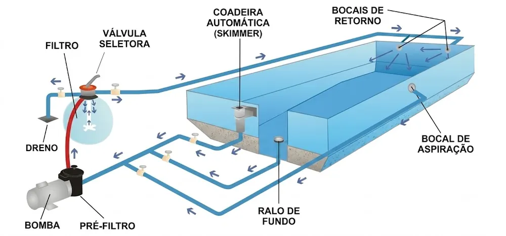 Esquema ilustrativo de um sistema de tubulação para piscina
